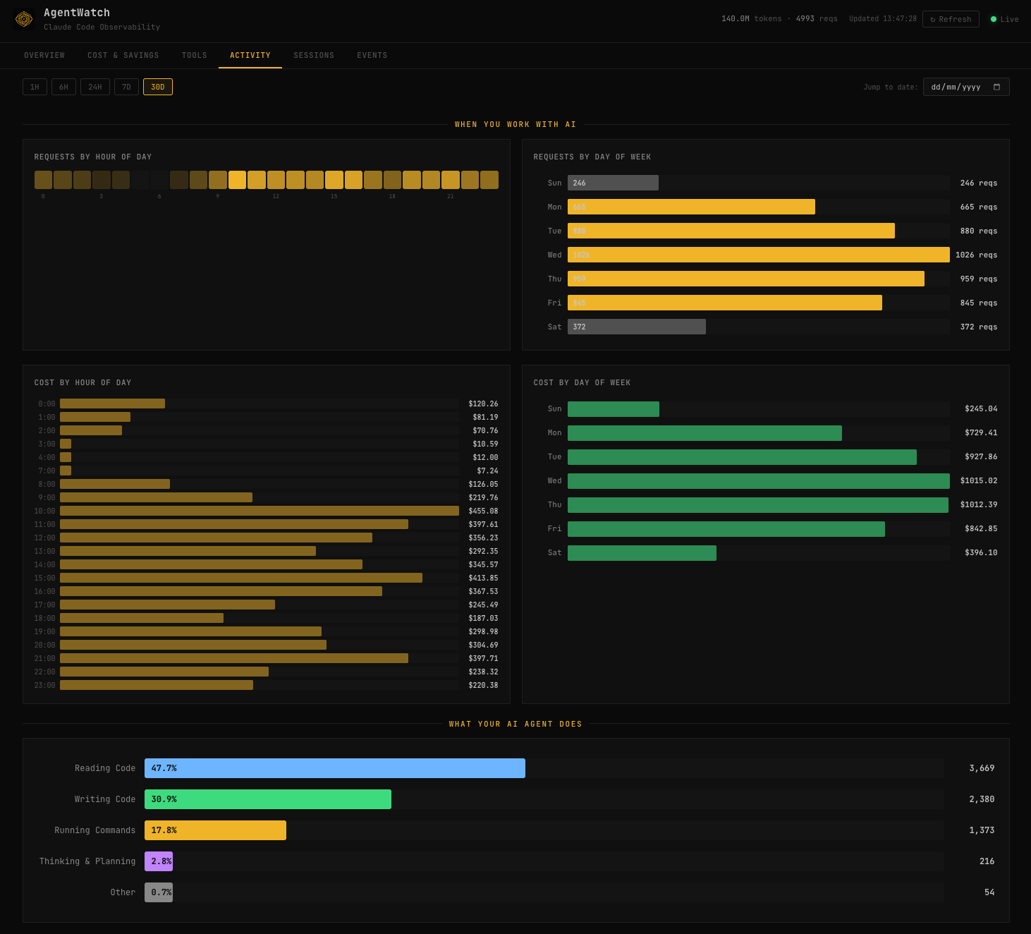 Activity patterns heatmap